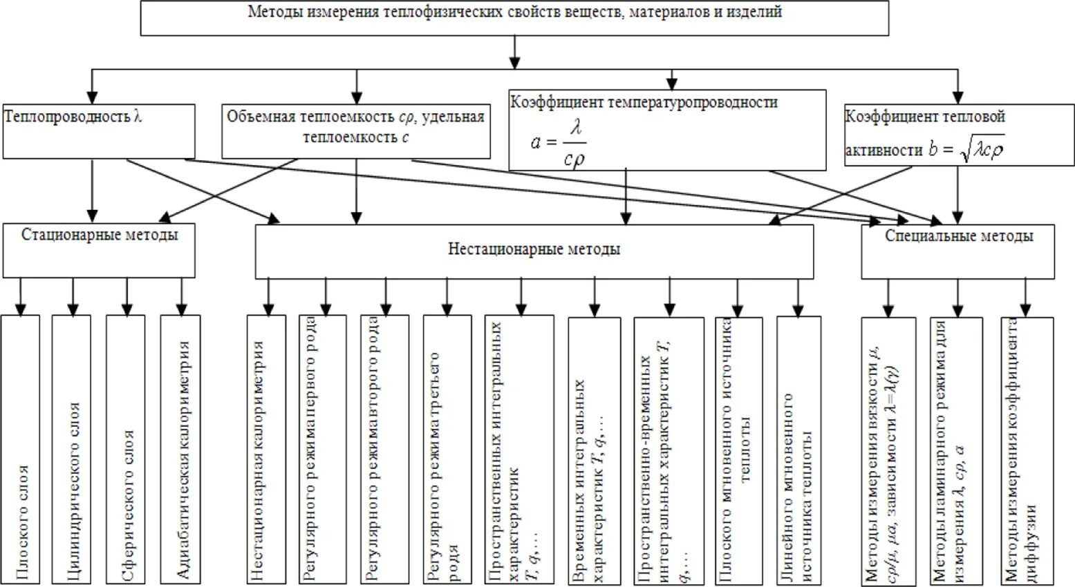 К методам измерений относят методы. К методам измерений относят методы