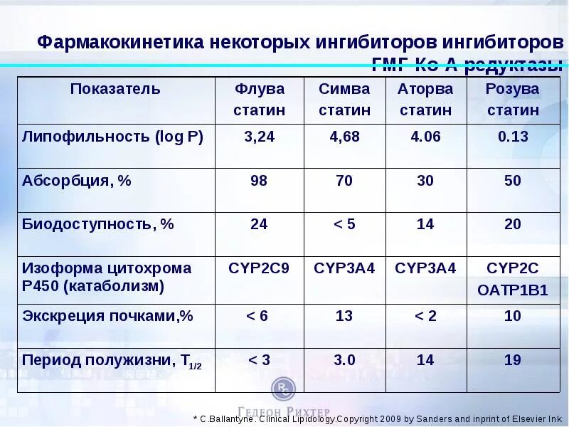Фармакокинетика полусинтетических пенициллинов. Сравнительная таблица ипп. Фармакокинетика характеристика. Фармакокинетика лекарственных средств. Нмг гепарин.