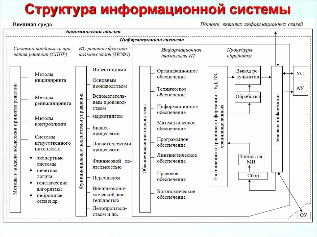 Проектирование информационных систем (ИС). Структура проектирования информационной системы. Структура и этапы информационной системы. Этапы проектирования информационной системы схема. Информационная система организации определение