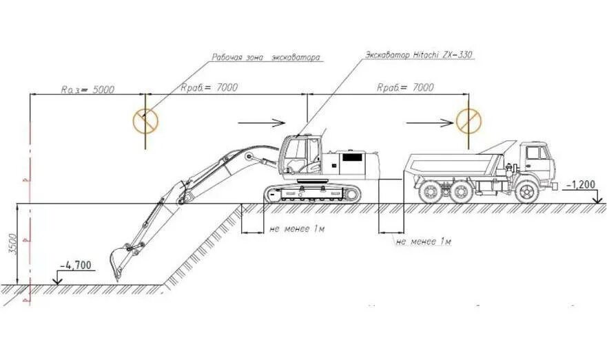 Зона работы экскаватора. Схема разработки траншеи одноковшовым экскаватором. Технологическая схема разработки траншеи экскаватором. Схема разработки котлована одноковшовым экскаватором. Схема погрузки грунта экскаватором в автосамосвал.