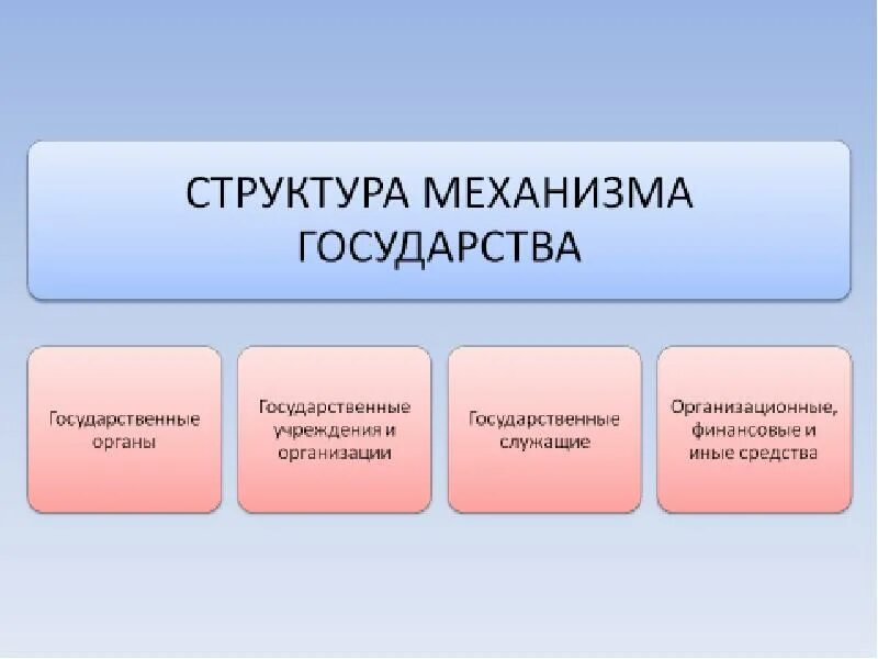 Определите структуру государства. Структура механизма государства. структура механизма государства схема. структура механизма государства тгп. структура механизма гос ва.