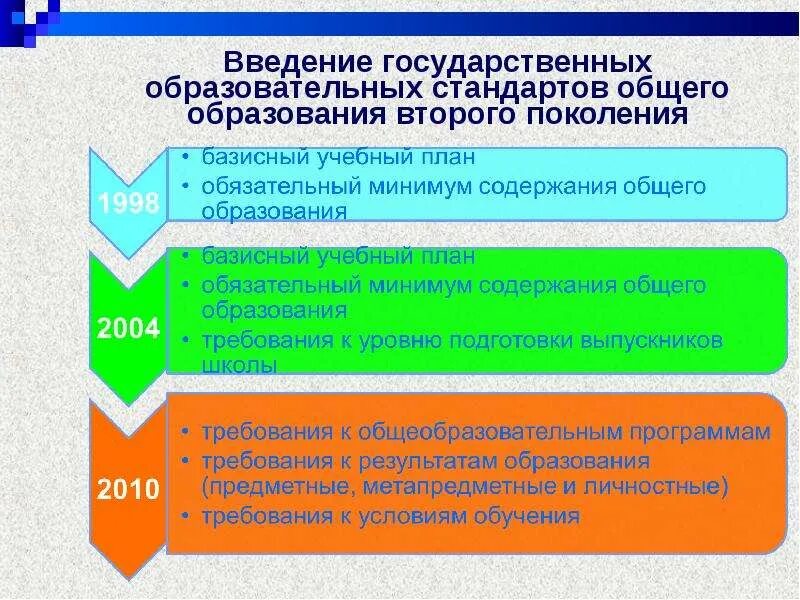 Единое образовательное содержание общего образования. Единое содержание общего образования.