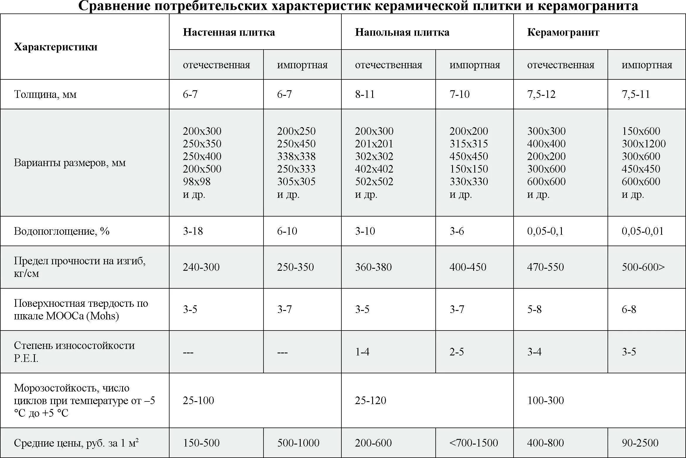 Плотность гранитной плиты. Высота керамогранитной плитки для пола. толщина напольного керамогранита. толщина напольной керамогранитной плитки. толщина керамогранитной плитки для пола 300х300.