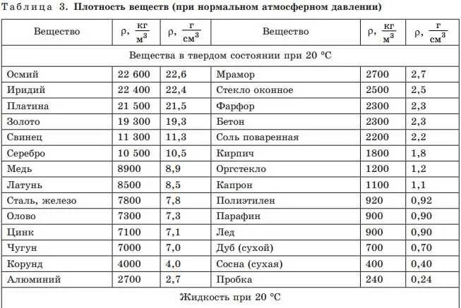Плотность h2. Таблица плотности твердых материалов. таблица плотности различных веществ. удельная плотность веществ таблица. таблица плотности жидкостей физика.