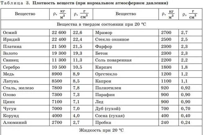 Плотность жидкость 0 8. Таблица плотности твердых материалов. Таблица плотности различных веществ. Таблица плотности жидкостей физика. Вещество с плотностью 4000 кг/м3.