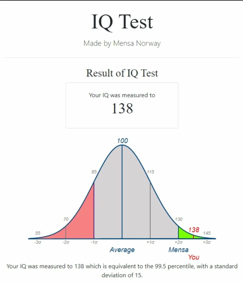 Айкью нормального человека в 50. IQ. Тест на айкью. IQ тест Mensa. Средний айкью.