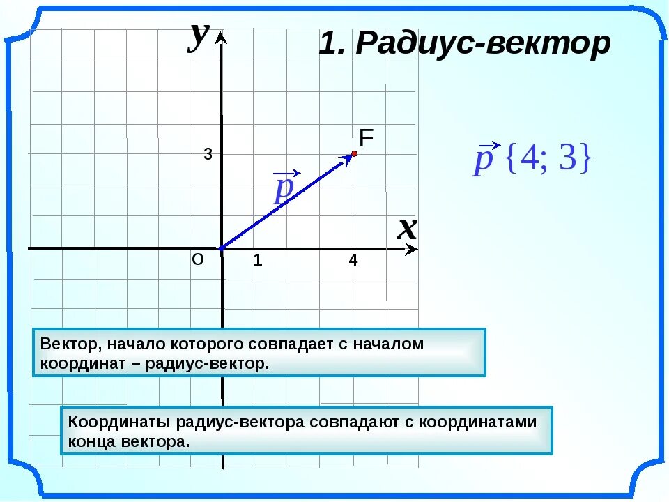 Разность координат вектора плоскости. Координаты радиус вектора. Координаты вектора и радиус вектора. Координаты начала вектора. Начало координат.