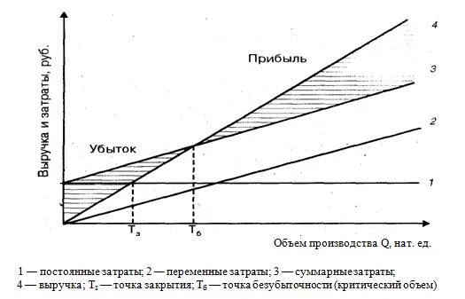 При увеличении объема производства себестоимость единицы продукции. Критическая точка безубыточности график. Затраты зависящие от объема производства. График точки критического объема производства. При сокращении объемов производства переменные расходы.