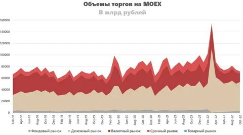 Объемы фондового рынка