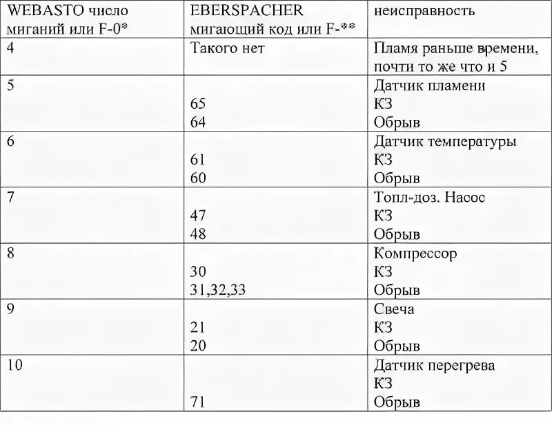 Фен 3 ошибки. Коды ошибок автономного отопителя Планар 4 КВТ. 2 Ошибка Планар сухой фен. Отопитель Планар 4д коды ошибок. Планар отопитель 3кв коды ошибок.