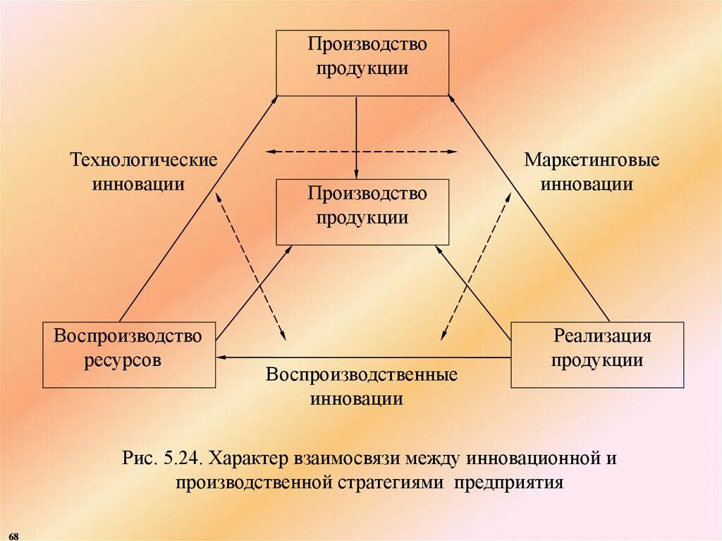 Инновационная продукция производства. Управление технологическими инновациями. Маркетинг инноваций. Производственные стратегии инновации. Характер отношений между предприятиями.