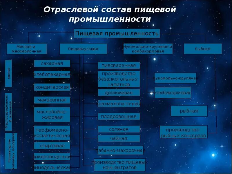 Какие отрасли пищевой промышленности развиты на европейском. Отраслевой состав легкой промышленности. Отраслевой состав пищевой промышленности. Отраслевой состав пищевой отрасли. Состав пищевой и легкой промышленности.