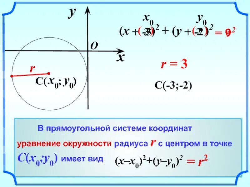 Окружность задана формулой. Уравнение окружности прямой и плоскости. Уравнение окружности 9 класс. Формулы уравнения окружности и прямой. Уравнение окружности x2+y2.