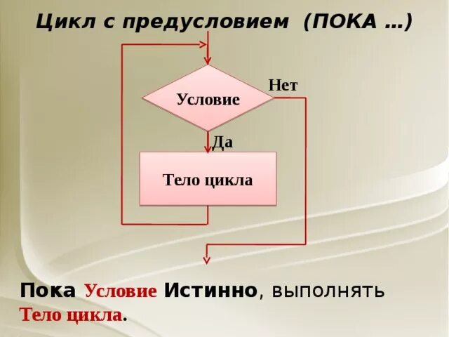 Какой цикл принято изображать следующей. Цикл с предусловием. тело цикла условие да нет. цикл с предусловием примеры. тело цикла с предусловием.