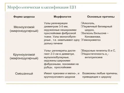 Классификация цирроза