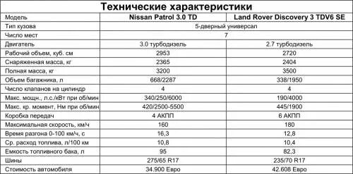 Колесная база ниссан патрол y61. Ниссан патрол технические характеристики. Nissan terrano технические характеристики. Ниссан патрол технические характеристики. Ниссан террано технические характеристики.