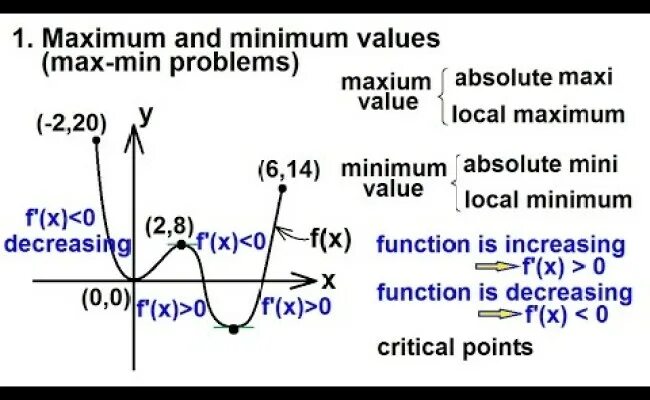 Максимум пфоцера. Max график. How to find local minimum and maximum. Функция at maxima. Local maximum and minimum.