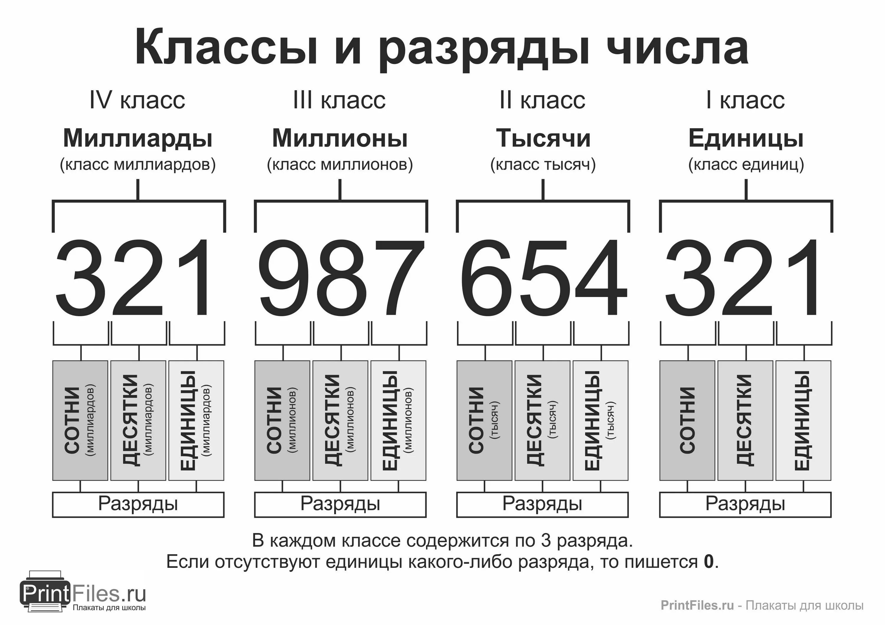 Какой класс. Разряды числа в начальной школе. Классы и разряды чисел в математике 4. Классы и разряды чисел в математике 3 класс. Таблица разрядов многозначных чисел 4 класс.