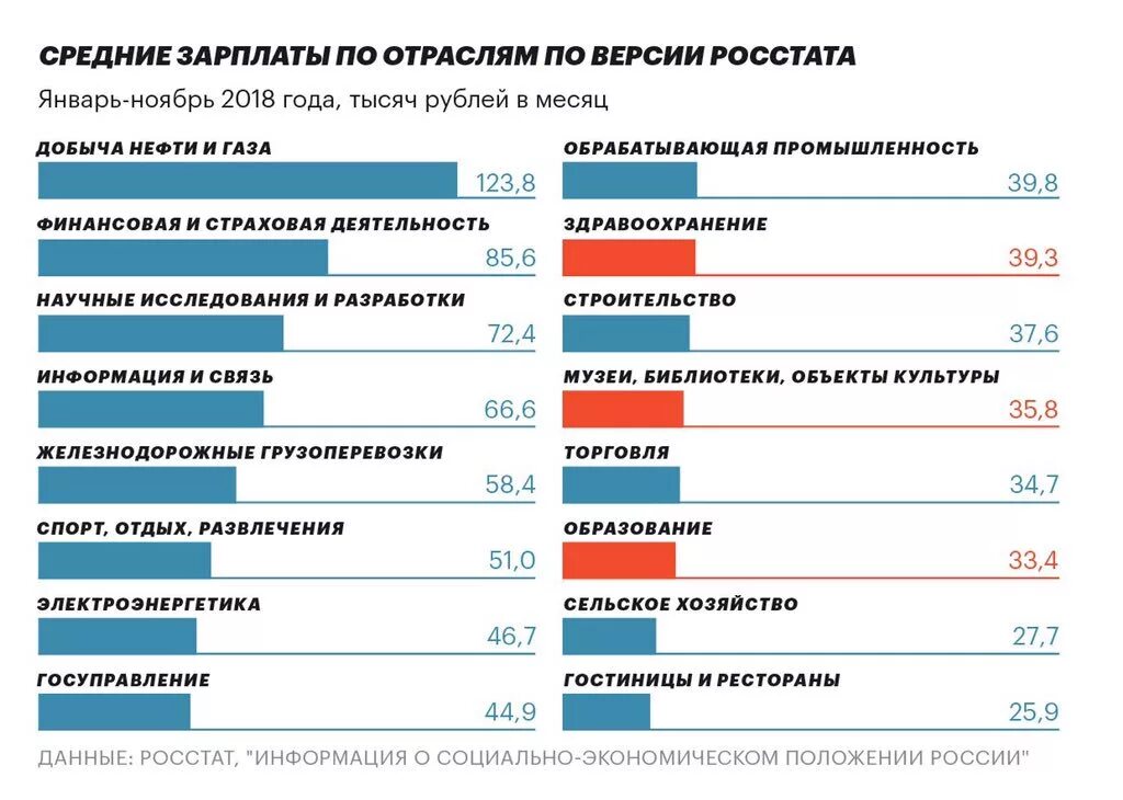 Средние зарплаты по отраслям 2023