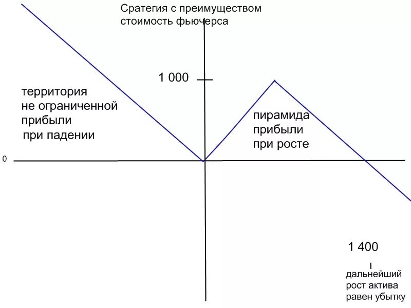 Выберите утверждение относительно фьючерсного контракта ответ