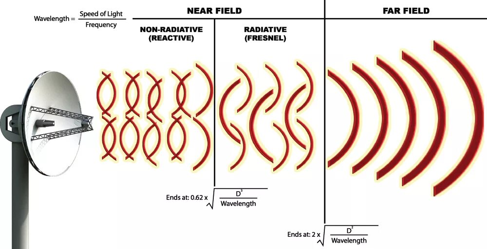 Near and far field. Far field diagram. Электромагнитное поле антенны. Фар антенна. Far field