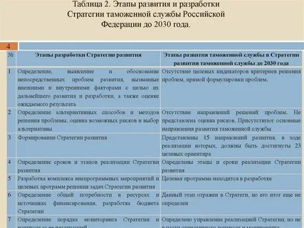 Развитие фтс до 2030 года