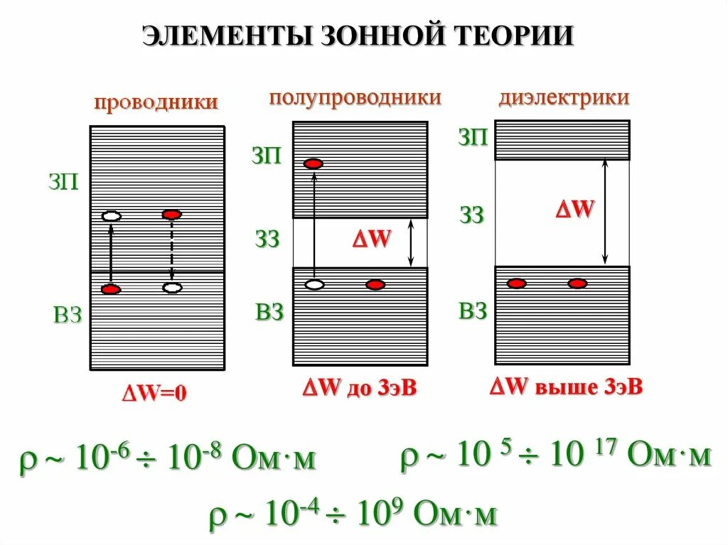 Зонная диаграмма полупроводника, проводника и диэлектрика. Проводники полупроводники и диэлектрики. Полупроводники проводники зонная диаграмма. Зонные схемы металла диэлектрика и полупроводника. Металл диэлектрик полупроводник