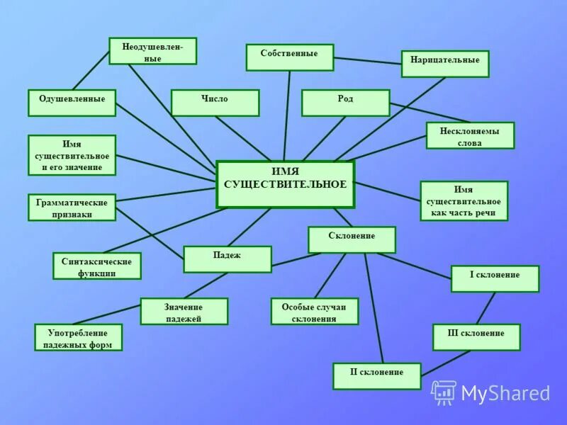 Открытый урок имя существительное 5 класс. Имя существительное. Кластер по теме имя существительное. Проект имени существительного. Проект имя существительное.
