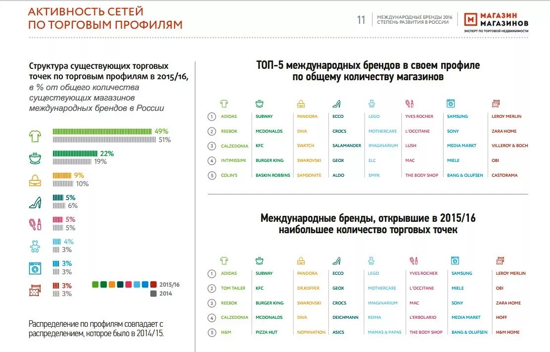 Количество торговых точек. Сколько магазинов в России. Количество торговых точек в Москве. Федеральные сети.