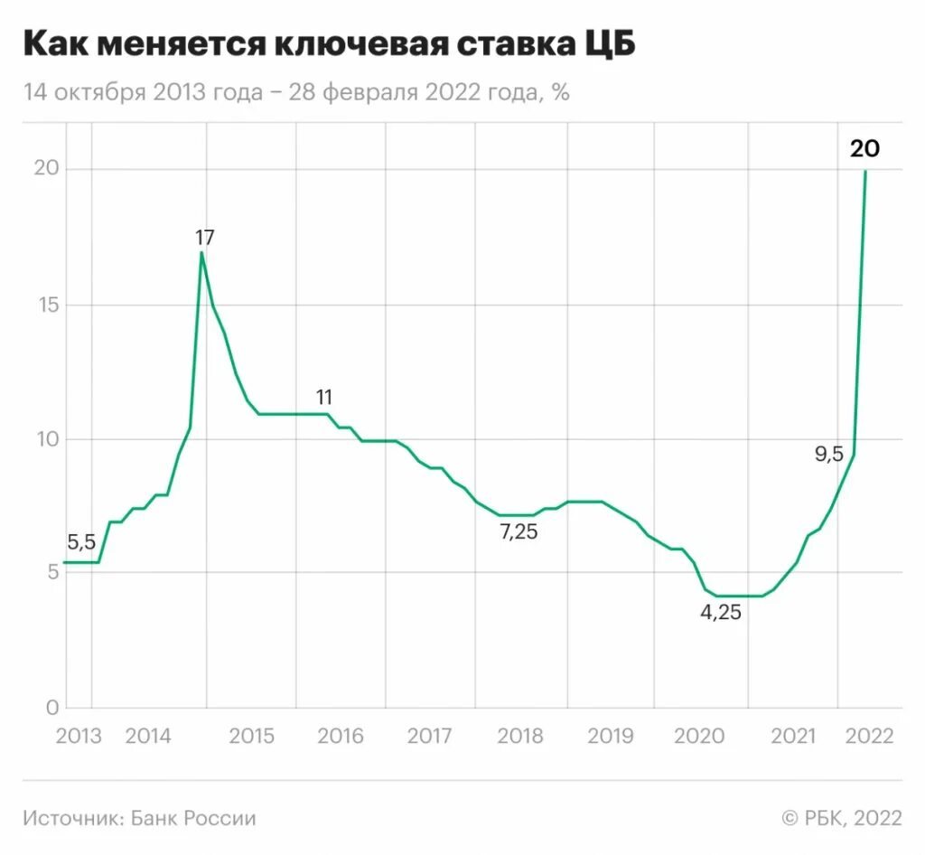 Стоимость в цб. Ключевая ставка ЦБ динамика 2022. Ключевая ставка ЦБ РФ В 2020 году. Ключевая ставка 2022. Ключевая ставка в 2013.