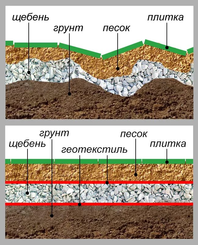 Геотекстиль под гравий. Щебень на геотекстиль. Геотекстиль на песок под щебень. Укладка геотекстиля под щебень.