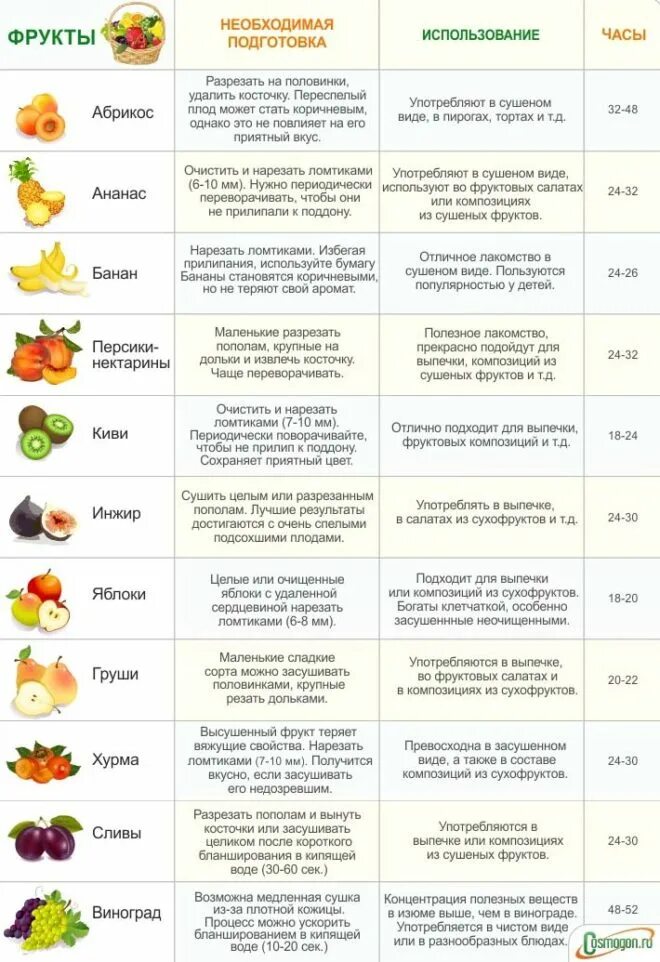 Таблица сушки овощей и фруктов в электросушилке. Таблица сушки овощей и фруктов в дегидраторе. Таблица времени для сушки овощей и фруктов. Таблица температур для сушилки фруктов.