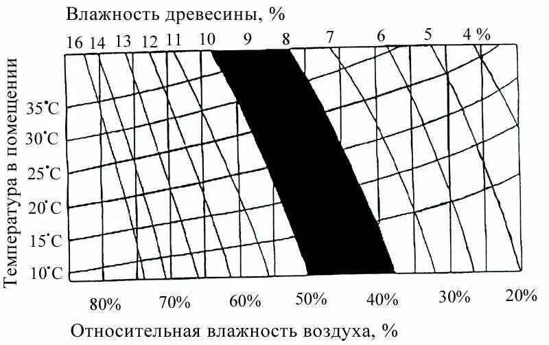 График изменения влажности воздуха. Диаграмма равновесной влажности древесины. Диаграмма равновесной влажности сухой древесины. Равновесная влажность древесины таблица. Влажность древесины от влажности воздуха.