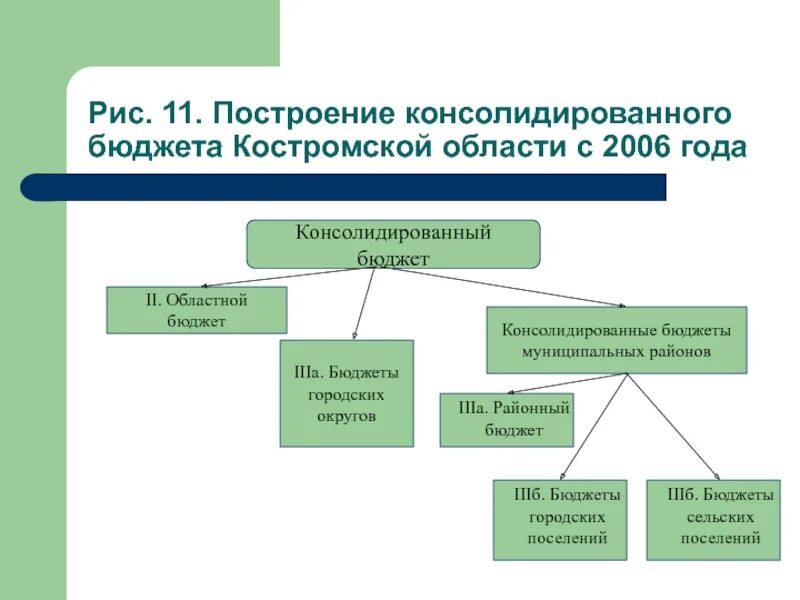 Консолидированный бюджет представляет собой. Схема консолидированного бюджета республики карелия. консолидированный бюджет ленинградской области схема. консолидированный бюджет карелии схема. консолидированный бюджет ярославской области.