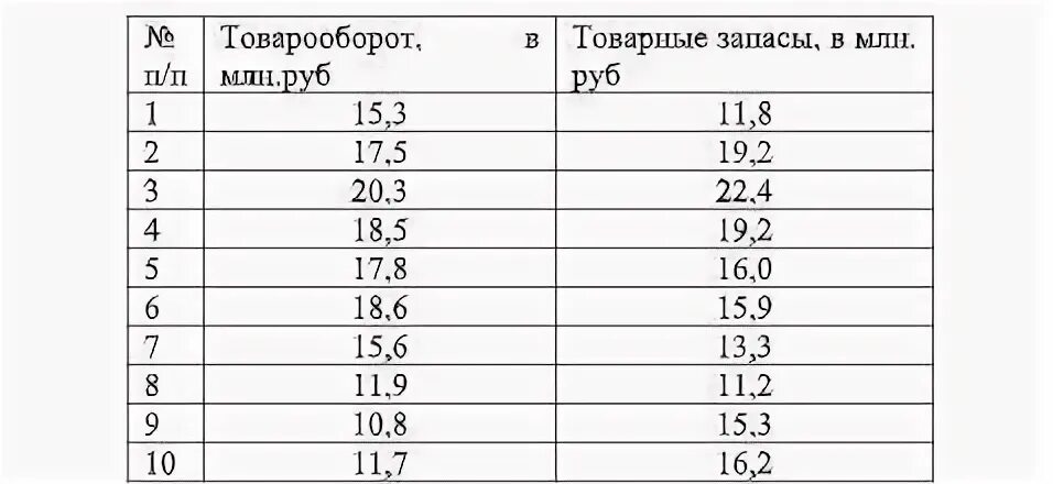 Образовать группы с равными интервалами