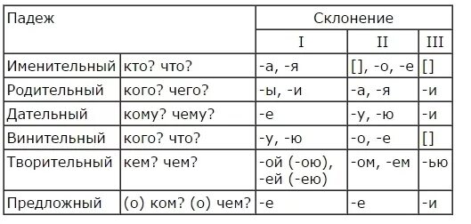 Падежные окончания существительных склонения таблица. Таблица падежей и склонений с окончаниями. Падежные окончания существительных 3 склонения таблица. Таблица окончаний 2 склонения по падежам.