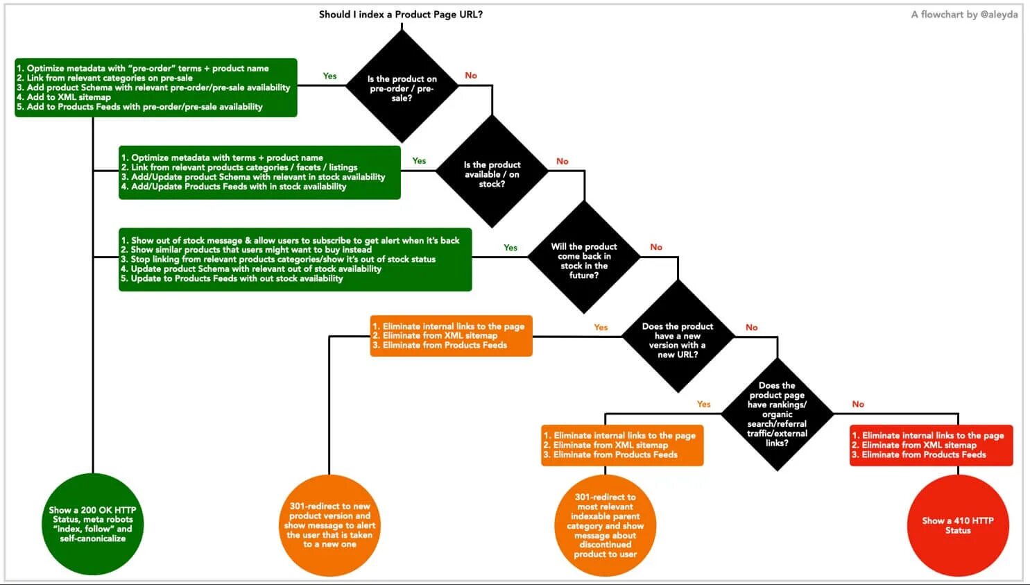 SEO process Flow. Флоучарт рекламной кампании 360. Automobile Production Flow Chart. How website work for SEO flowchart.