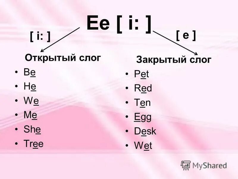 Flying произношение. Правила чтения буквы е в английском. Буква e правила чтения английский. Чтение e в открытом и закрытом слоге. Буква e в открытом и закрытом слоге.