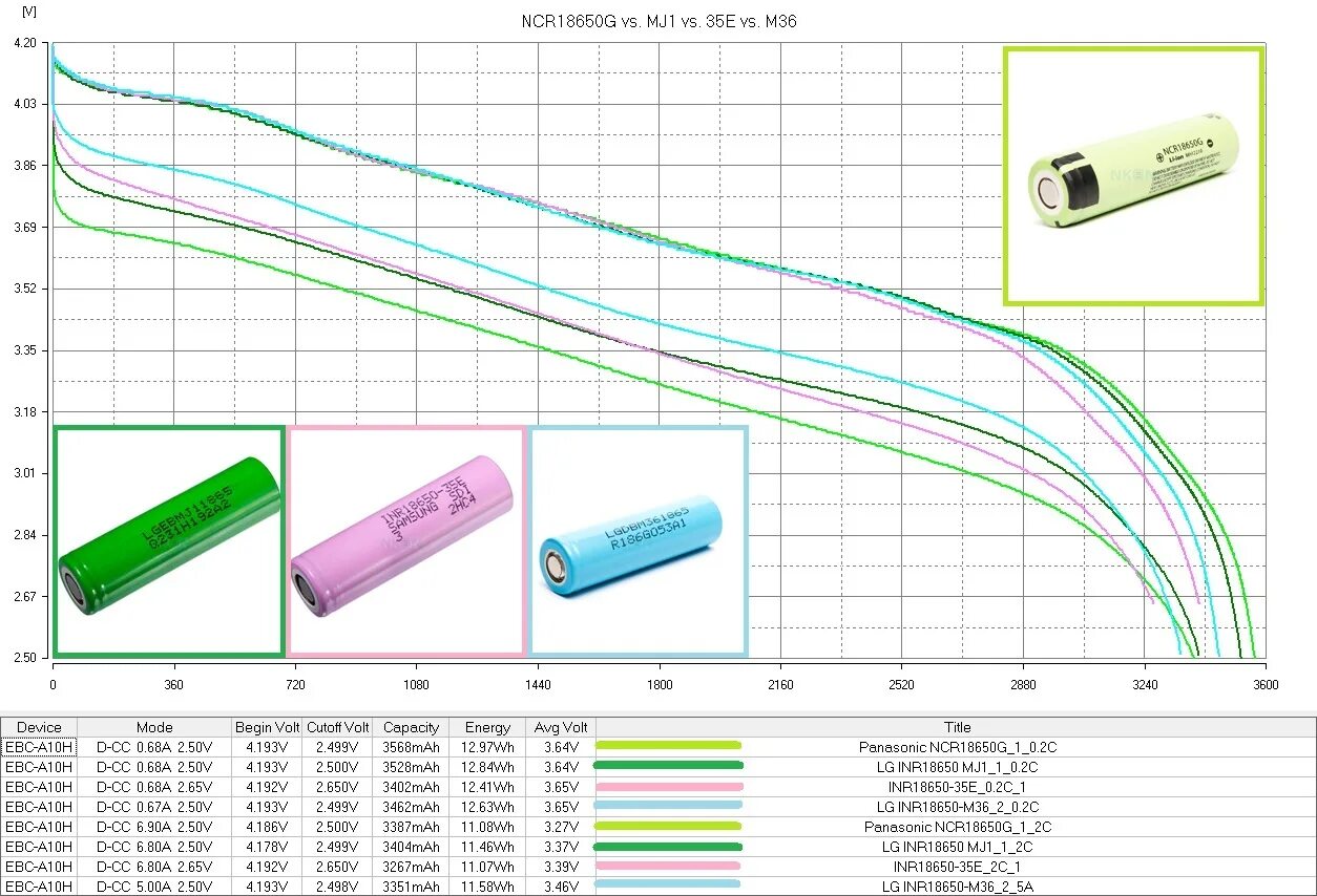Аккумулятор 18650 сколько вольт. 18650 Аккумулятор ампераж. 18650 Аккумулятор Datasheet. Литий-ионных аккумуляторных батарей размера 18650. Таблица литий ионных аккумуляторов 18650.