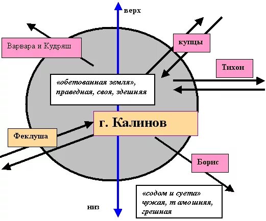 Система образов произведения критики. Система образов гроза Островского схема. Гроза Островский система образов. Система образов в пьесе гроза Островского. Система образов в драме Островского.