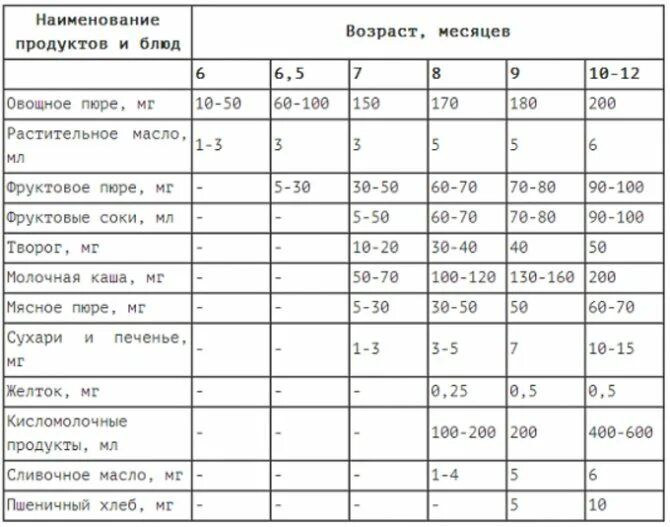 Таблица введения прикорма с 6 месяцев. Схема прикорма для грудничков с 6 месяцев. Схемы введения прикорма на грудном вскармливании с 6. Схема прикорма ребенка в 6 месяцев.