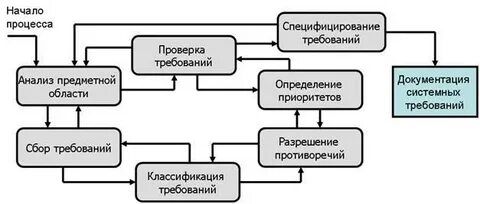 Процесс создания и анализа требований
