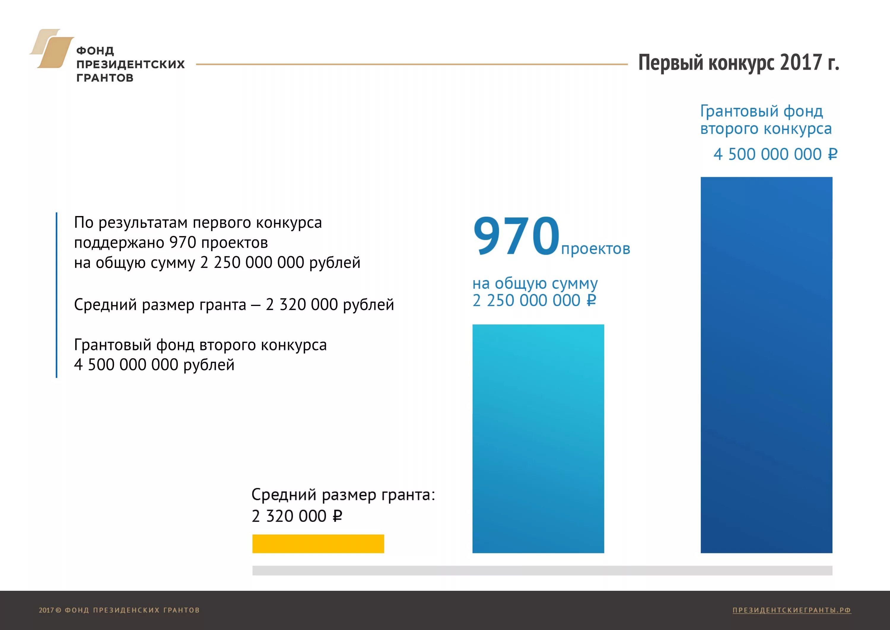 Размер президентской. Фонд президентских грантов суммы. Президентский Грант какая сумма. Презентация проекта фонд президентских грантов.