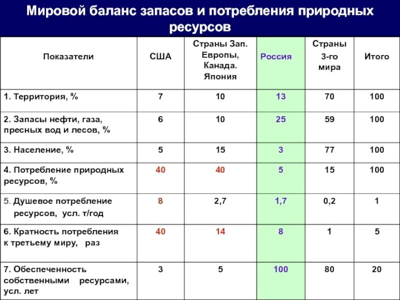 Ресурсы США таблица. Минеральные ресурсы США таблица. Природные ресурсы США таблица. Потребление природных ресурсов.