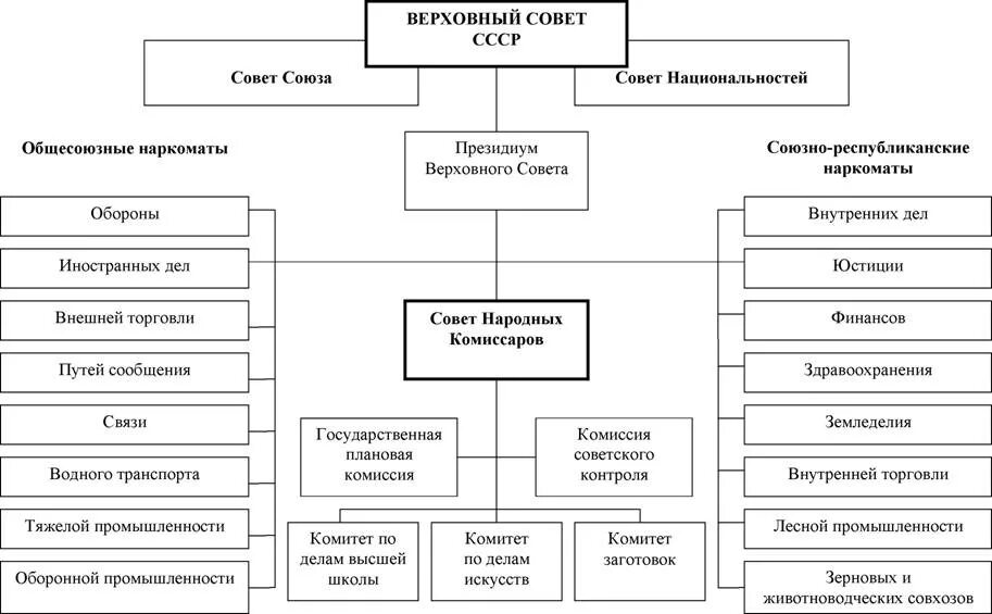 Система органов гос власти по Конституции 1936. Схема государственного управления по Конституции СССР 1936. Конституция 1936 схема органов власти. Органы гос власти по Конституции 1936 года. Органы власти ссср по конституции 1936 г