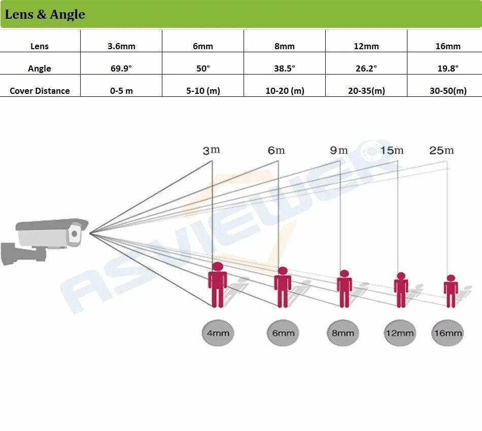 Камера дальность линза 2.8мм. Фокус камеры 3.6. Фокус: 3,6 мм. 2.8Мм 4мм 6мм угол видеокамер.