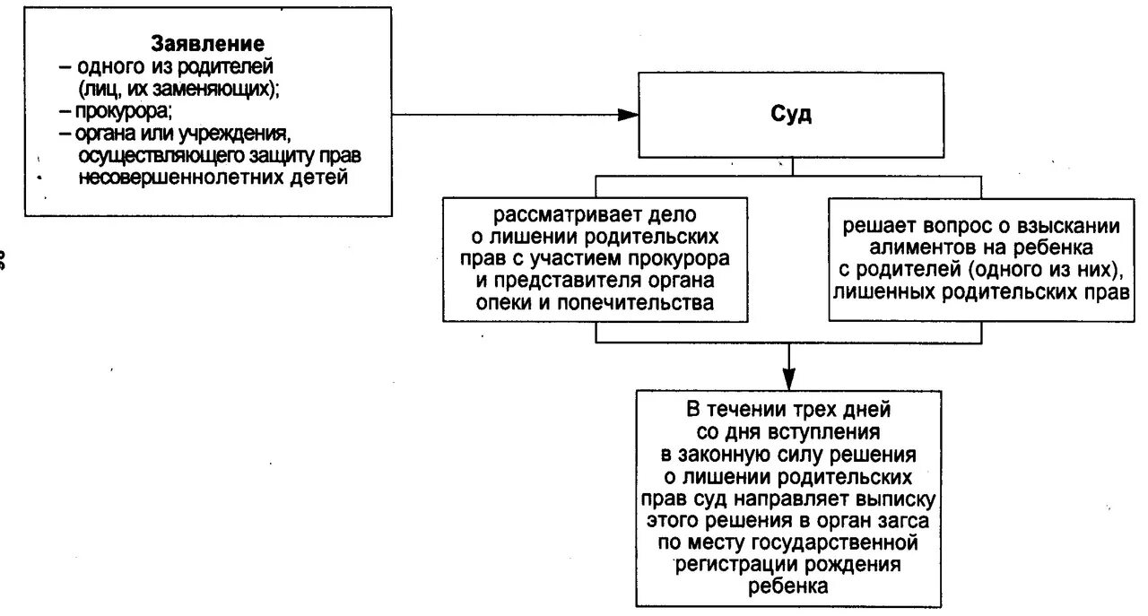 Органы лишающие родительских прав. Основания лишения родительских прав схема. Укажите категории лиц, подлежащих лишению родительских прав.. Порядок ограничения родительских прав схема. Лишение родительских прав основания порядок последствия.