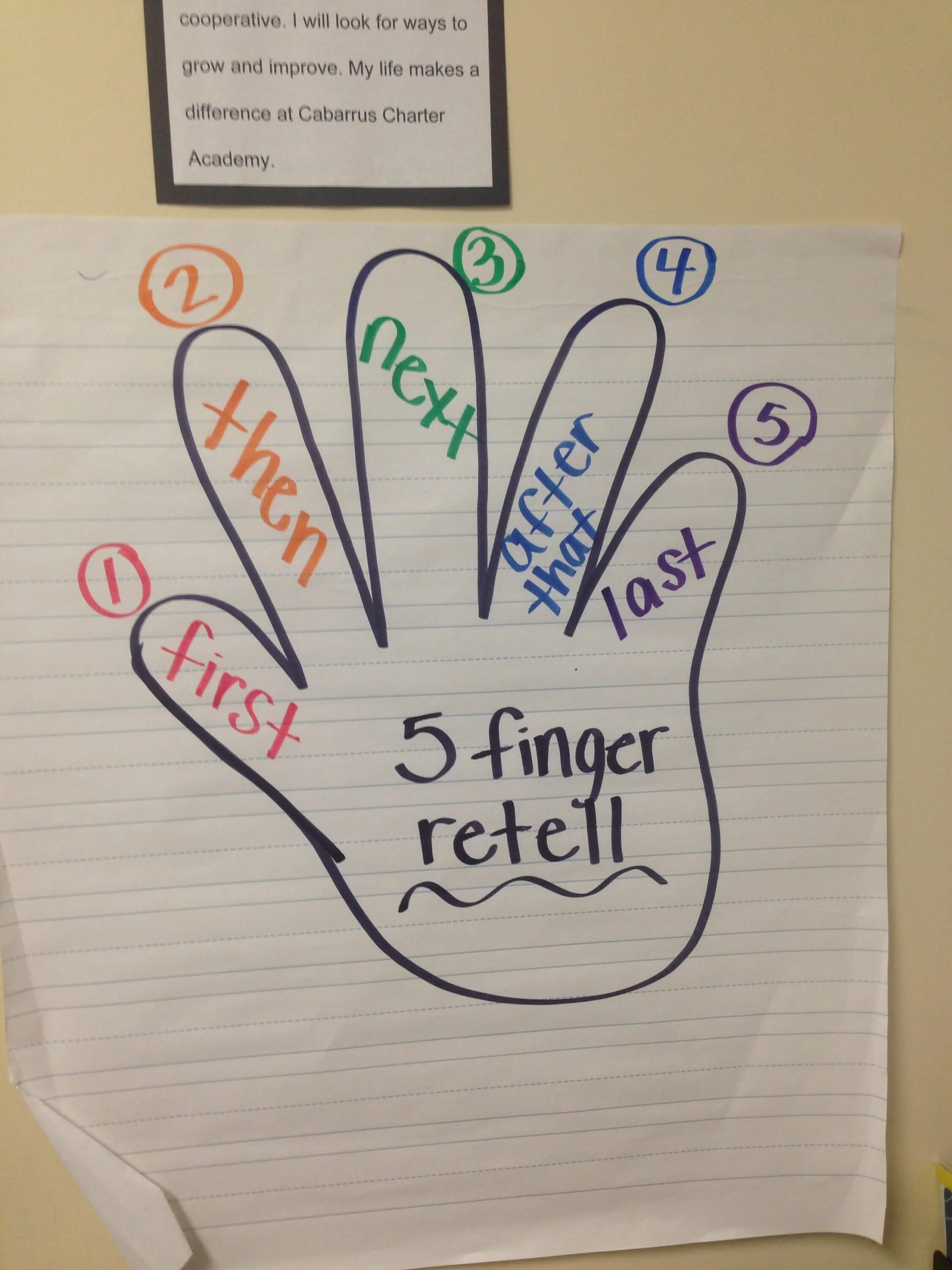 Retelling plan. 5 Finger retell. Fingers retelling. Five finger retelling. 5 Fingers for retelling.