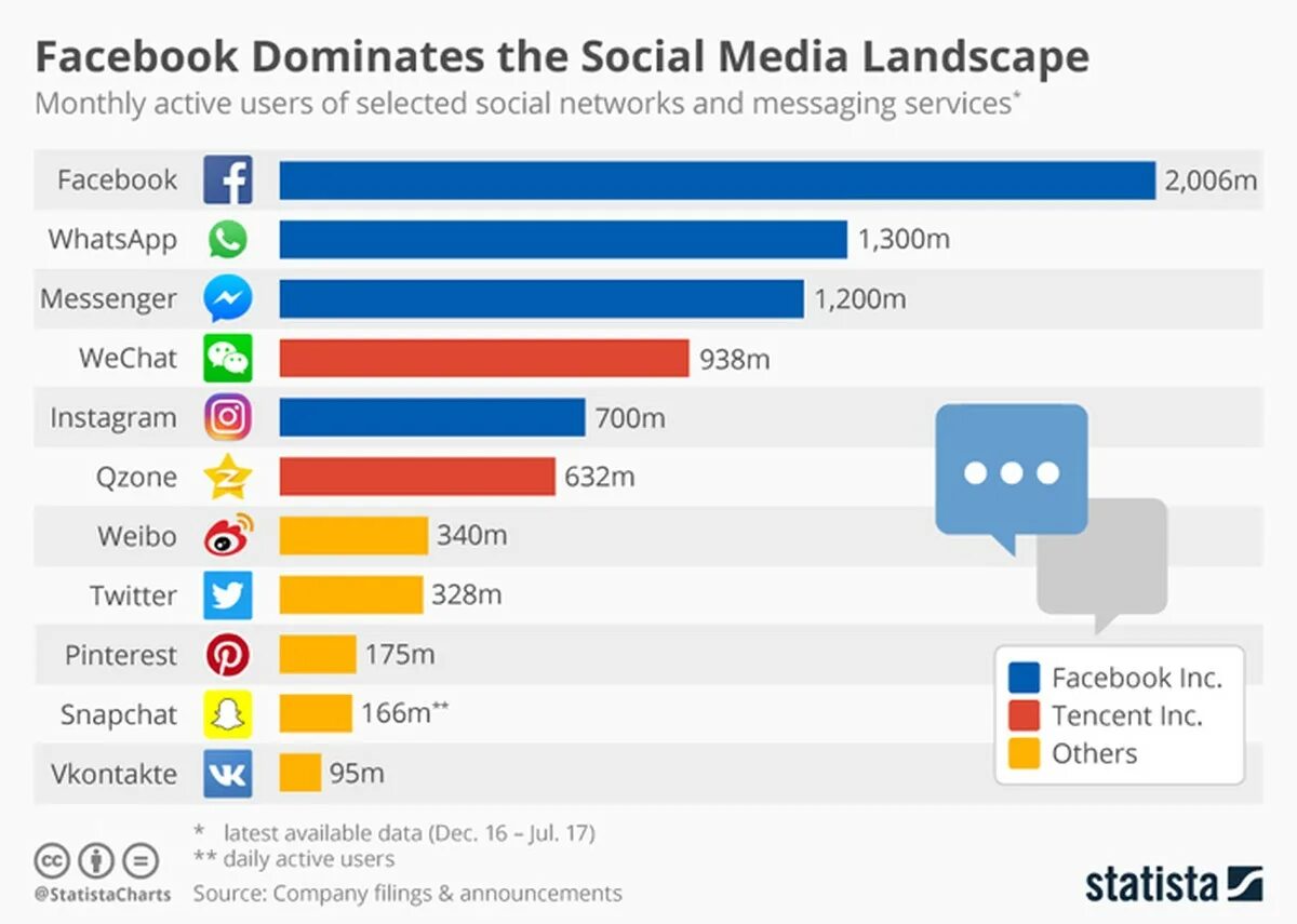 Популярные социальные сети. Самые популярные соцсети. Популярность социальных сетей. Наиболее популярные социальные сети.