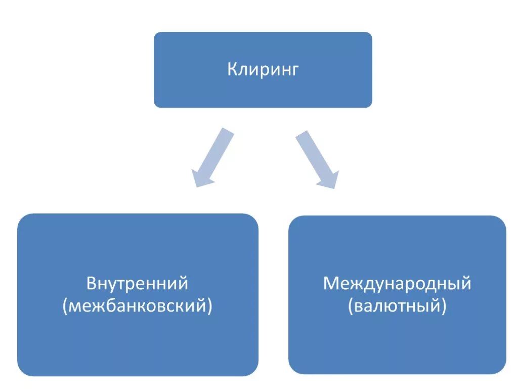 Клиринг на московской. Межбанковский клиринг схема. Валютный клиринг схема. Формы валютного клиринга. Внутренний клиринг.